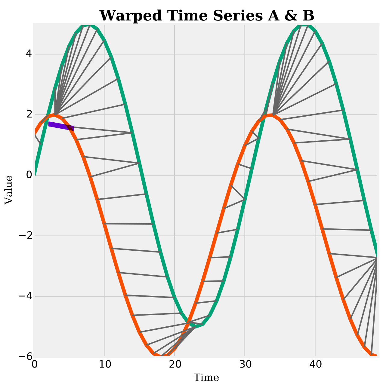 Example of warping two series to the best