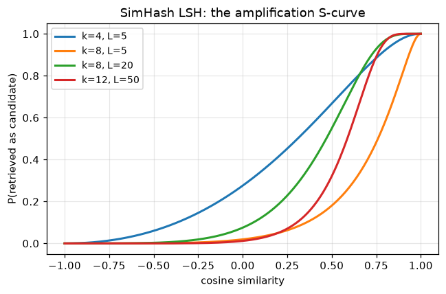 Simhash index