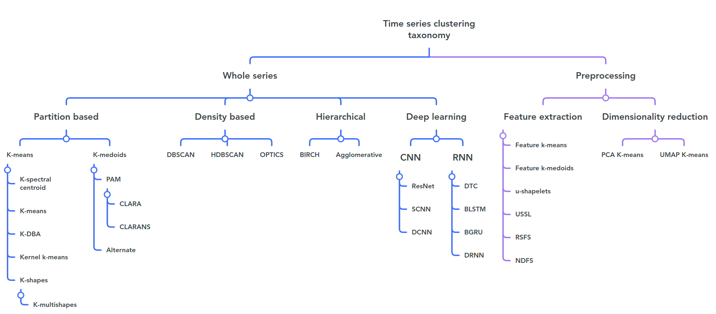 time series clustering