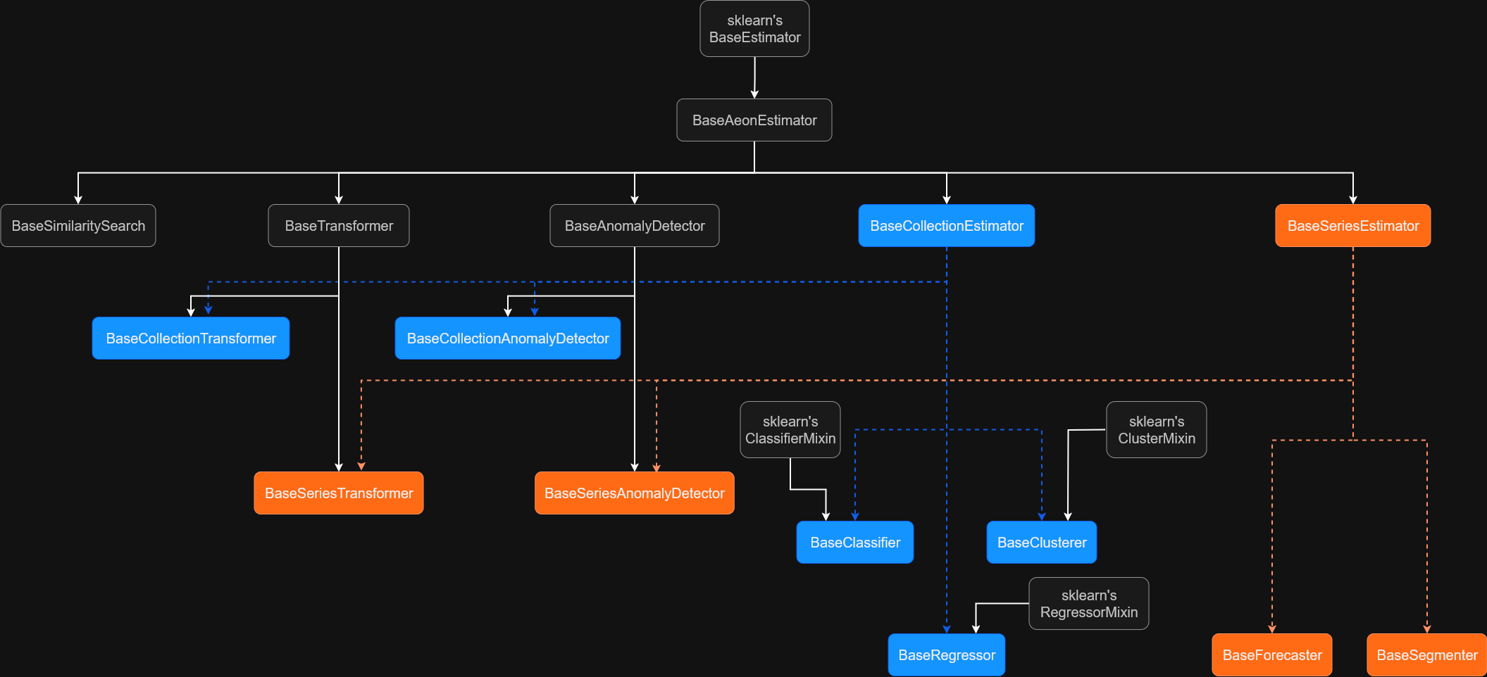Basic class hierarchy