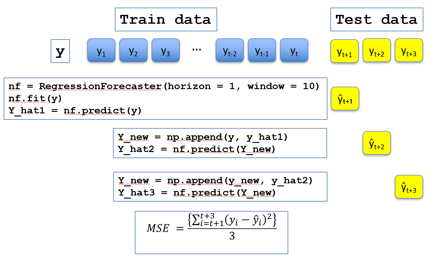 iterative forecasting
