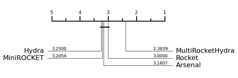 Convolution based time series classification in aeon - aeon 0.10.0 ...
