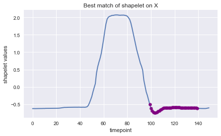 ../../_images/examples_classification_shapelet_based_16_0.png
