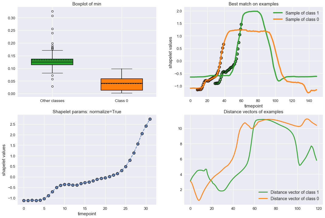 ../../_images/examples_classification_shapelet_based_26_0.png