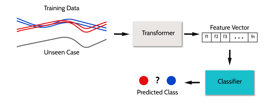 Pipeline classifier.