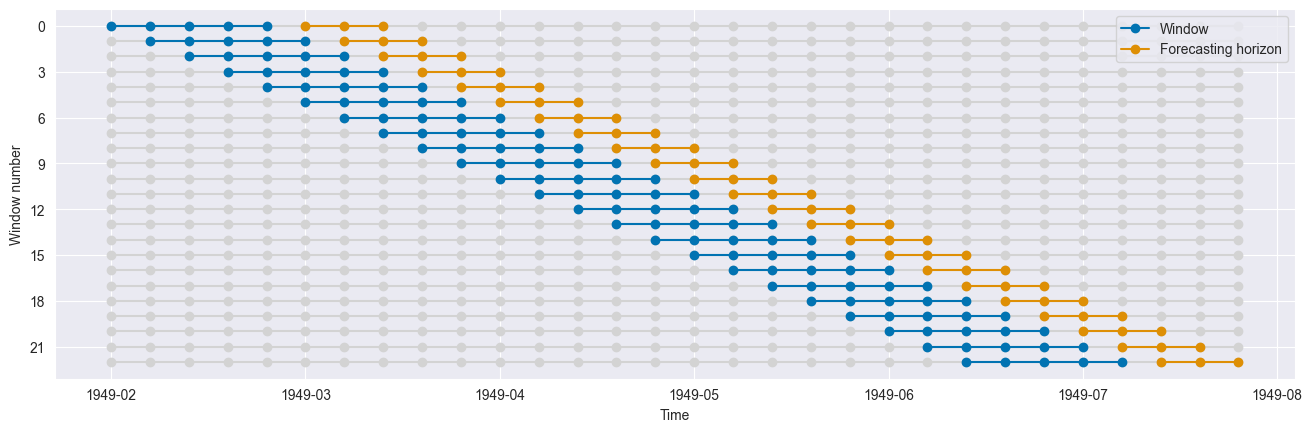 ../../_images/examples_forecasting_window_splitters_22_0.png