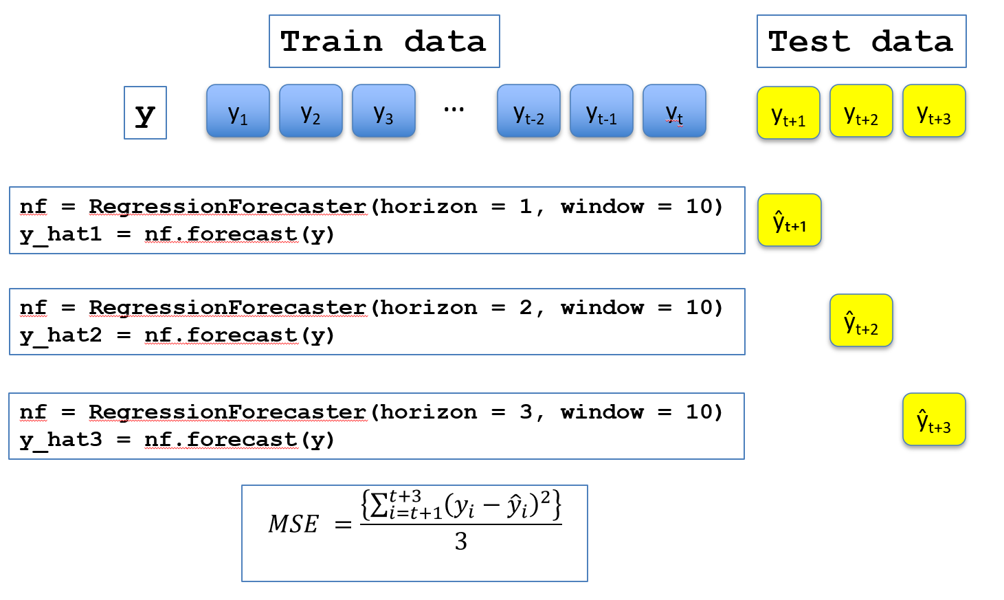 direct forecasting